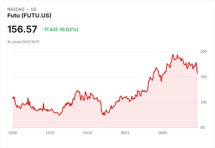【00:56 即時新聞】Futu (FUTU) 盤中重挫10% 技術面弱勢拖累