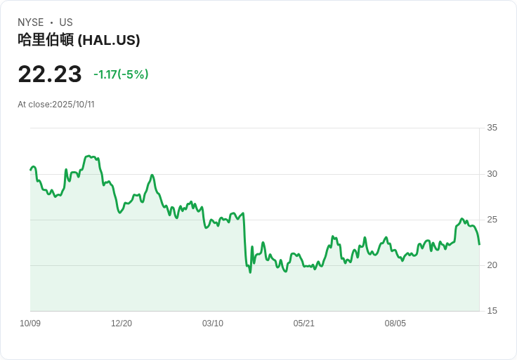 【01:26 即時新聞】Halliburton (HAL) 下跌5% 稅損停損賣壓及市場預期獲利衰退壓力
