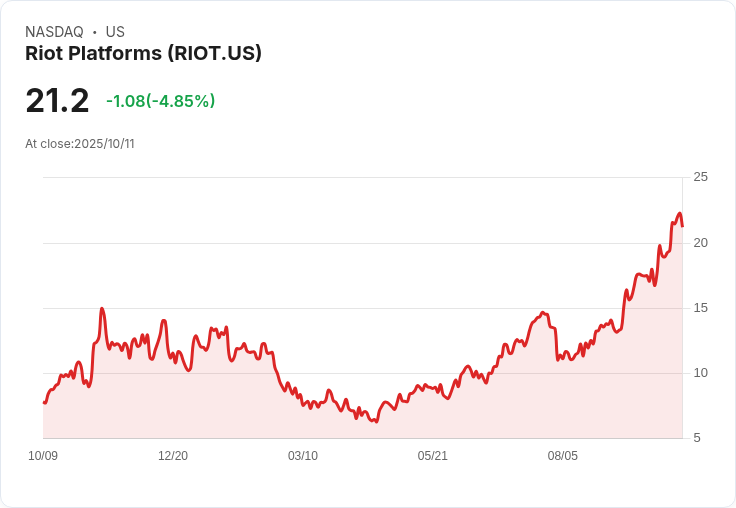 【03:18 即時新聞】Riot Platforms(RIOT)盤中大跌5%/技術指標超漲後高檔回落壓力加劇