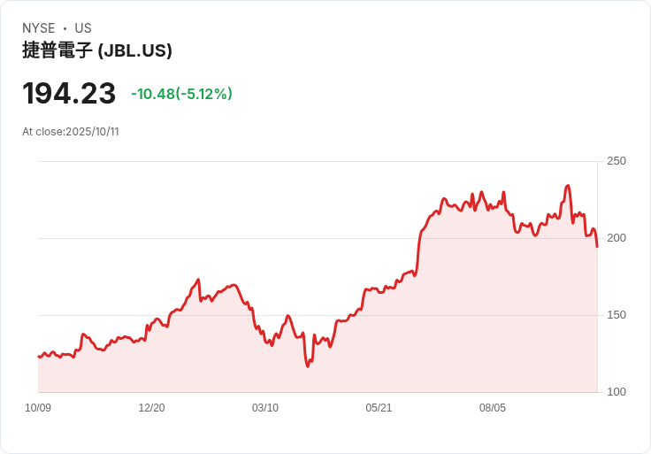 【03:55 即時新聞】Jabil (JBL) 急跌5.12% 技術指標持續走弱引發賣壓