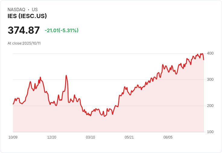 【02:47 即時新聞】IES (IESC) 跌幅5.27% 技術指標轉弱導致股價回檔