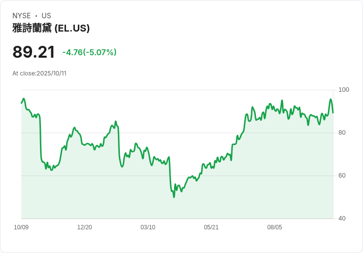 【00:04 即時新聞】Estee Lauder Companies(EL)急跌5.09％ 技術指標轉弱、失守均線