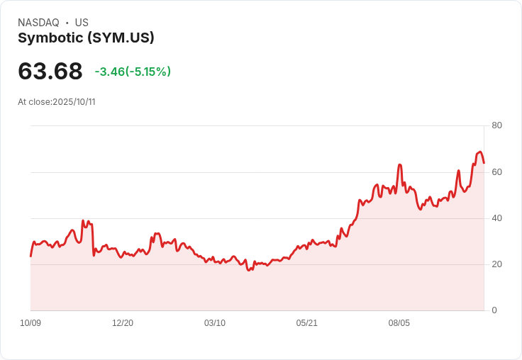 【03:35 即時新聞】Symbotic(SYM)盤中急跌5.05％，K值高檔轉弱壓力顯現