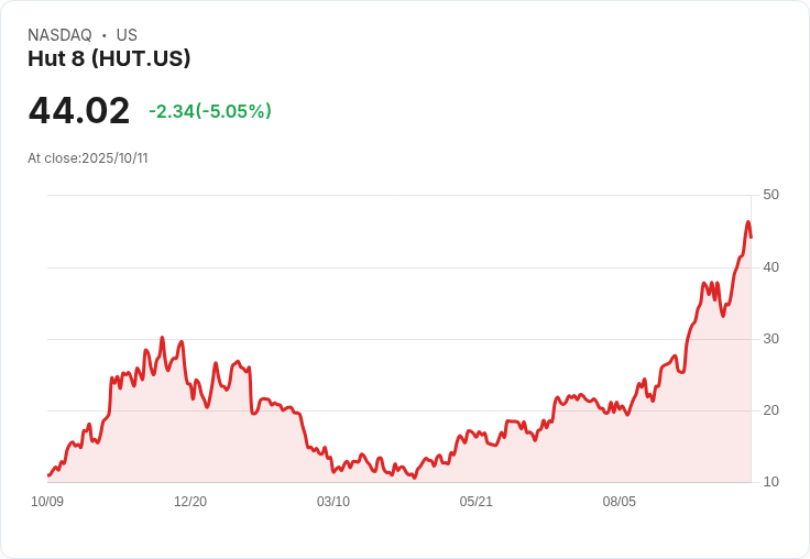 【02:57 即時新聞】Hut 8 (HUT) 今日重挫5.05％／技術指標弱化拖累股價