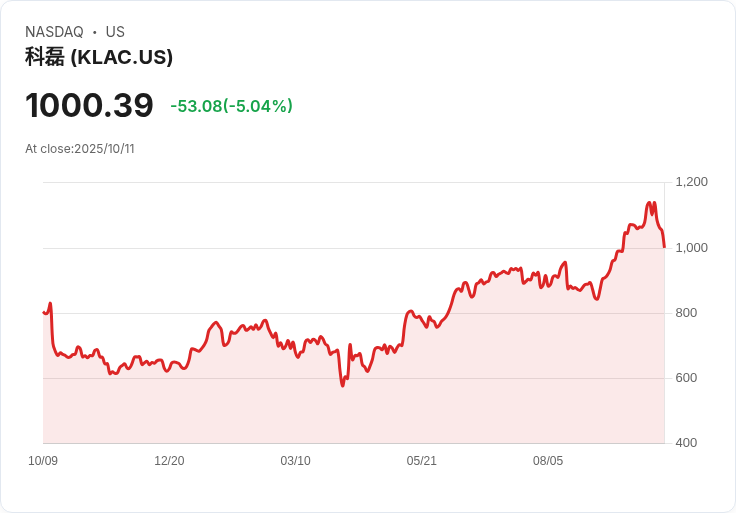 【01:00 即時新聞】KLA (KLAC) 跌幅5.04％：技術指標轉弱惹賣壓
