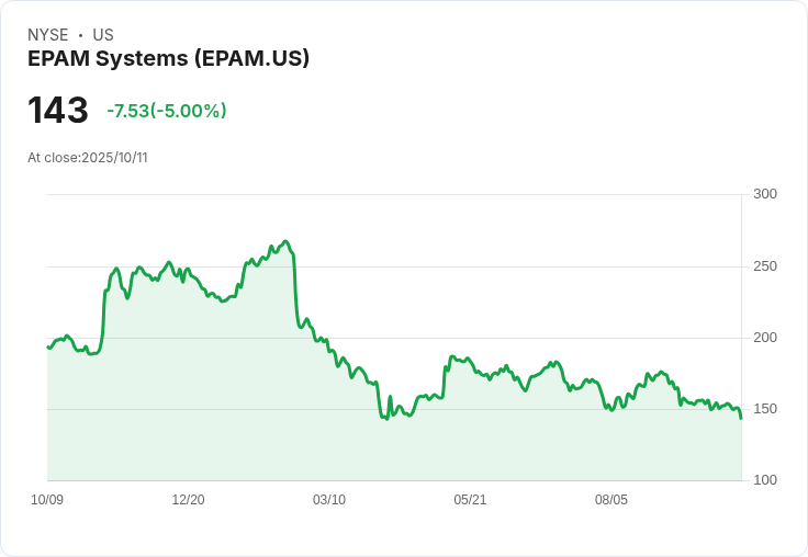 【01:06 即時新聞】EPAM Systems (EPAM) 跌幅明顯，MACD持續偏空、股價再探低點