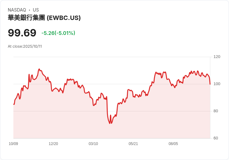【03:53 即時新聞】East West Bancorp(EWBC)盤中急挫5.01% 技術指標疲弱引發賣壓