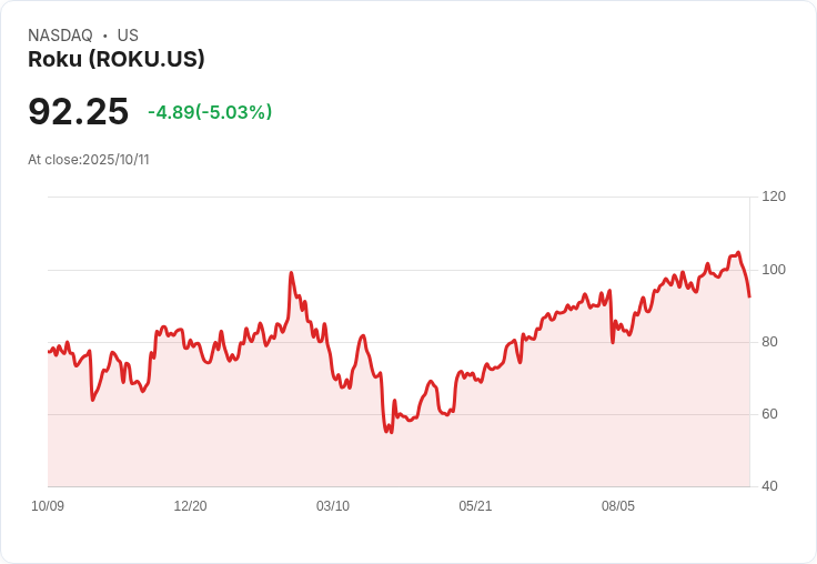 【03:28 即時新聞】Roku (ROKU) 跌5％：技術面空方訊號引發賣壓