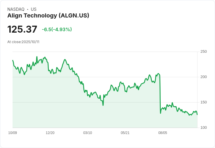 【00:20 即時新聞】Align Technology（ALGN）跌5.02％ 技術面翻弱、短均線下壓