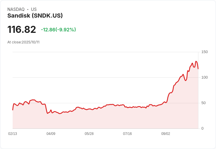 【03:50 即時新聞】Sandisk (SNDK)重挫10.02%:缺乏利多消息,市場動能偏弱