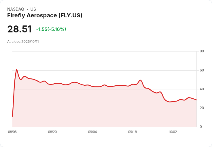 【03:58 即時新聞】Firefly Aerospace FLY 重挫5.16％ 技術面弱勢形成新低