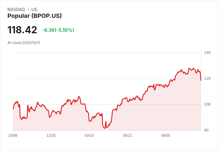 【03:38 即時新聞】Popular (BPOP) 大跌5.1％ 技術指標急速轉弱