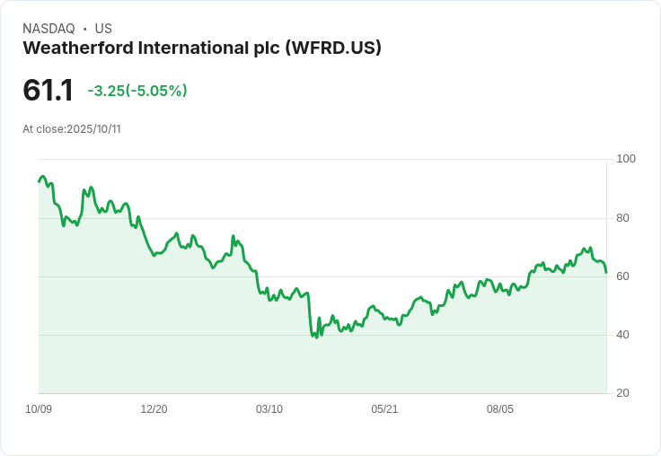 【01:06 即時新聞】Weatherford International plc(WFRD)急跌5.05% 專家看好中長線但短期回檔