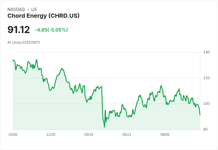 【03:02 即時新聞】Chord Energy(CHRD)重挫5.05% 技術面指標續弱