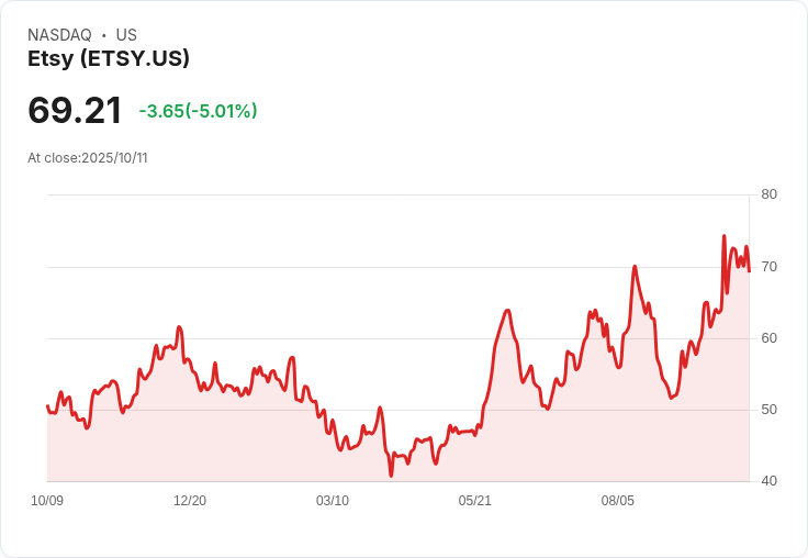 【01:06 即時新聞】Etsy (ETSY)盤中重挫5%|技術面失守關鍵均線引發賣壓