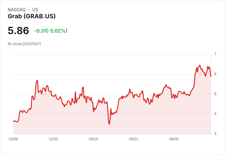 【03:56 即時新聞】Grab(GRAB)盤中大跌5.02% 技術指標持續轉弱壓力加重