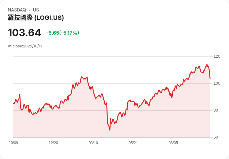 【00:43 即時新聞】Logitech (LOGI) 跌5.13%/配件銷售持續下滑衝擊股價