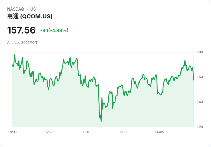 【00:28 即時新聞】QUALCOMM(QCOM)跌5％：中國反壟斷調查與貿易緊張升溫拖累股價