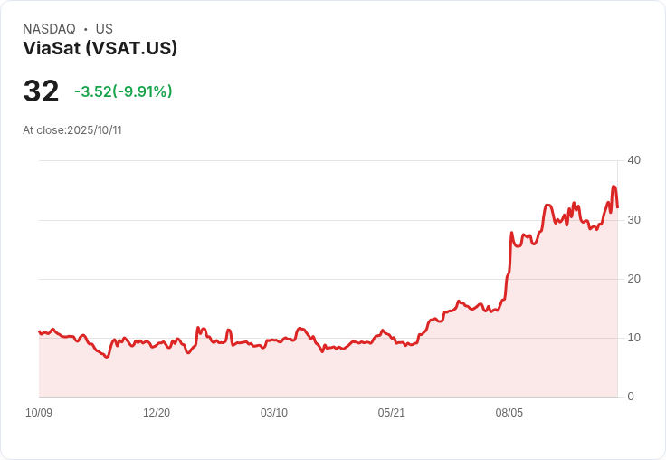 【03:35 即時新聞】ViaSat(VSAT) 暴跌10.08％ － 技術面走弱，空方動能持續加劇