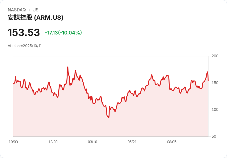 【03:28 即時新聞】Arm(ARM)急跌10％技術面出現高檔背離