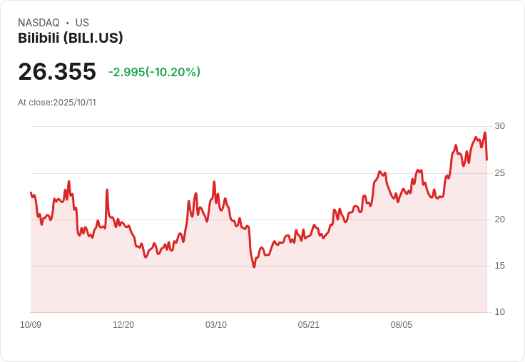 【02:53 即時新聞】Bilibili (BILI) 盤中大跌逾10% 反轉弱勢訊號浮現