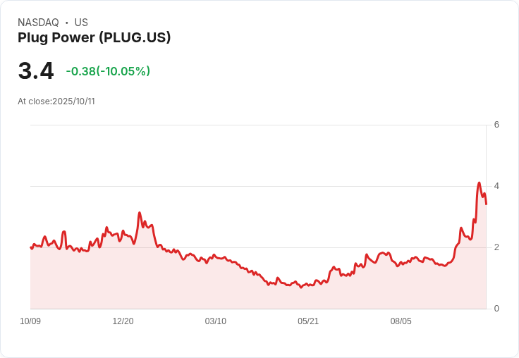 【03:40 即時新聞】Plug Power (PLUG) 跌幅逾10%|法人降評與領導人事變動升風險