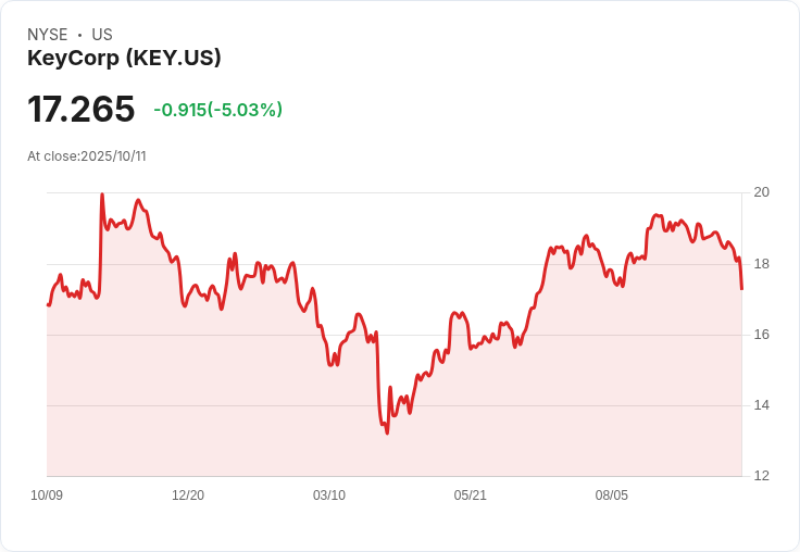 【03:50 即時新聞】KeyCorp(KEY) 下跌5.01％：受美中關稅升溫與財報前市場避險情緒影響