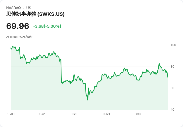【03:11 即時新聞】Skyworks Solutions(SWKS)盤中重挫5％／JPMorgan點名短線缺乏動能