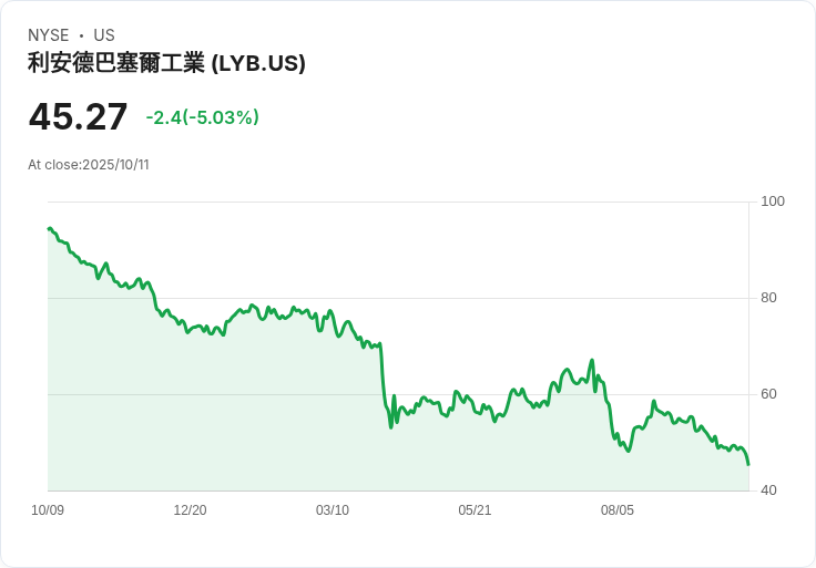 【02:34 即時新聞】LyondellBasell Industries NV (LYB) 跌幅5.01％ 技術面持續弱勢創低