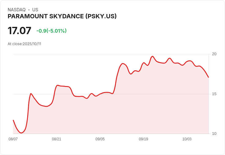 【02:53 即時新聞】PARAMOUNT SKYDANCE(PSKY)重挫5%:Warner Bros. Discovery收購案進展緩慢、市場失望