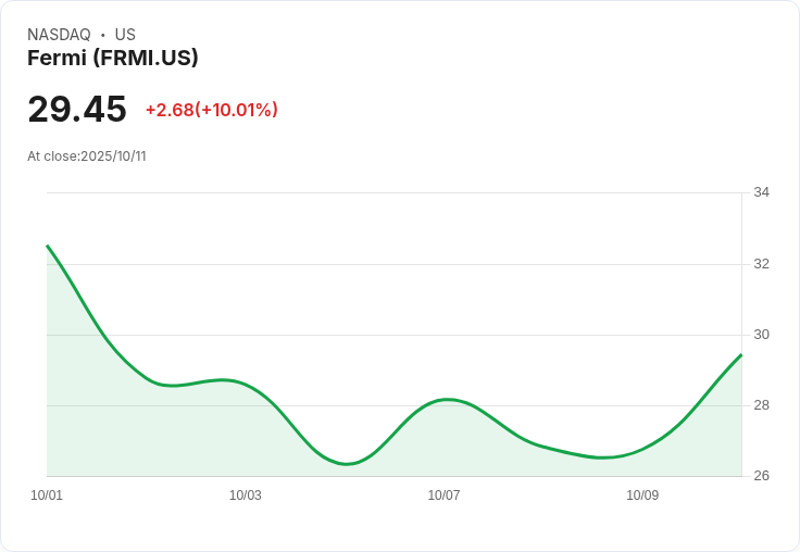 【00:16 即時新聞】Fermi(FRMI)盤中飆漲10％ 技術面MACD擴大正差拉抬