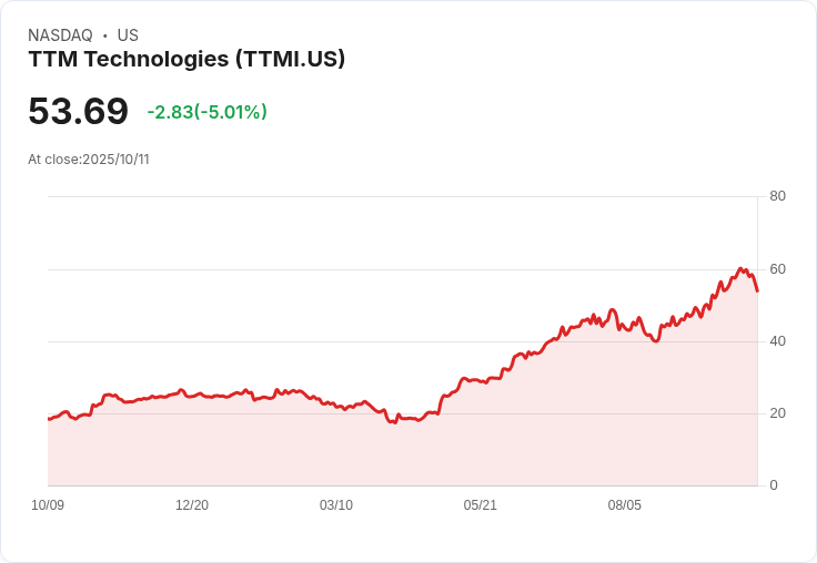 【03:50 即時新聞】TTM Technologies(TTMI)大跌5.01％／技術面短線轉弱，K值急降及MACD死叉警訊