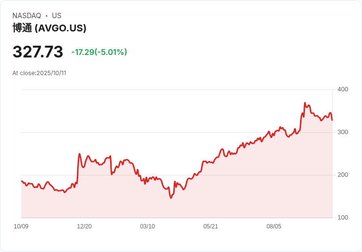 【03:12 即時新聞】Broadcom (AVGO) 跌幅擴大，KD持續弱勢及 MACD翻空成主因