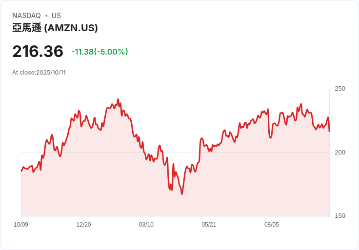 【03:56 即時新聞】Amazon.com (AMZN) 大跌5%:中美貿易緊張與科技股賣壓導致