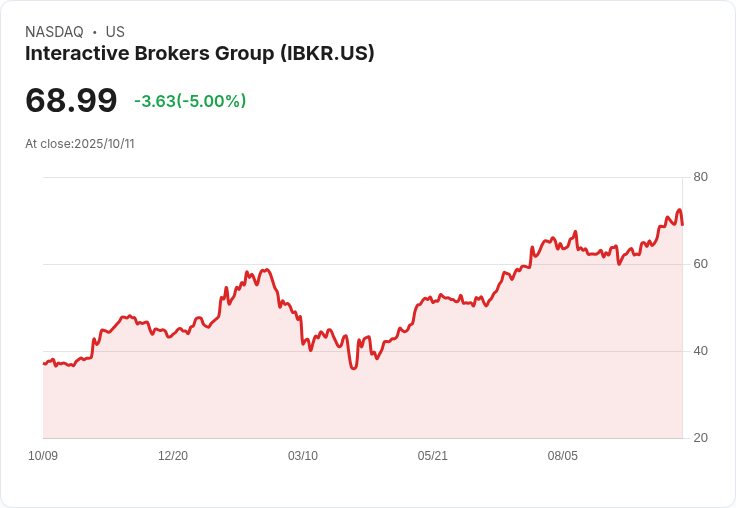【03:34 即時新聞】Interactive Brokers Group(IBKR)重挫5％ 盤前市場聚焦下週財報表現