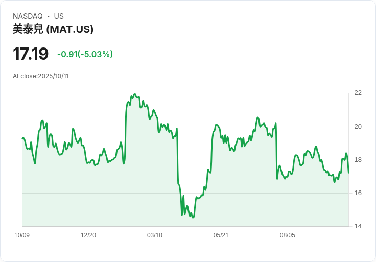 【00:45 即時新聞】Mattel (MAT) 盤中重挫5.03％、技術走弱失守均線成關鍵