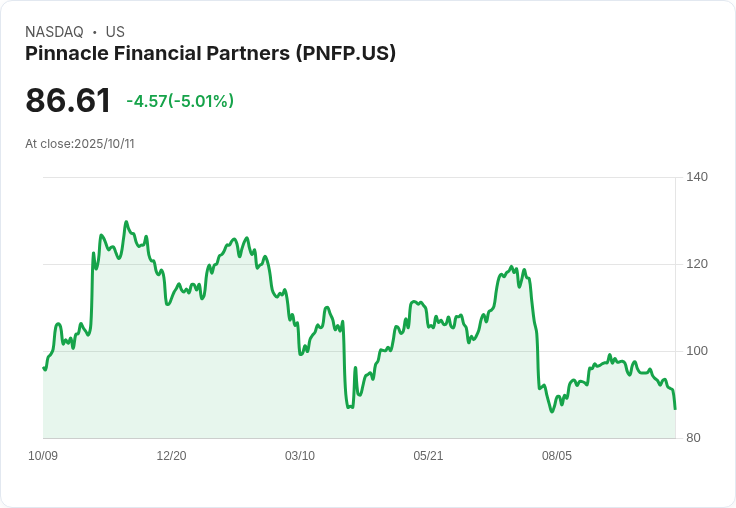 【03:52 即時新聞】Pinnacle Financial Partners (PNFP) 下跌5％／技術面持續走弱壓抑股價
