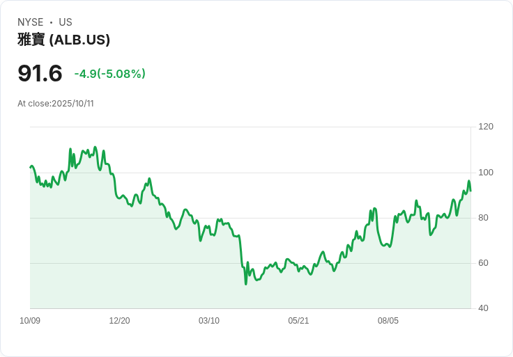 【01:03 即時新聞】Albemarle(ALB)股價重挫5.07%,中國出口管制疑慮及前日漲幅回吐