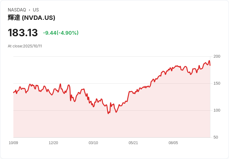 【04:00 即時新聞】NVIDIA (NVDA)盤中急挫5％—美中貿易摩擦升級、獲利回吐導致獲利了結賣壓