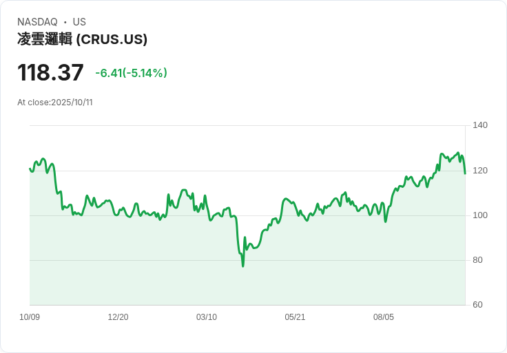 【01:02 即時新聞】Cirrus Logic(CRUS)重挫5.14％ — 技術指標失守拖累股價