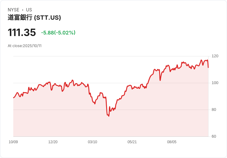 【03:28 即時新聞】State Street (STT) 跌5.02%——市場避險,財報公布前籌碼震盪