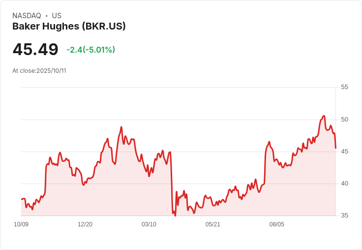 【02:00 即時新聞】Baker Hughes(BKR)重挫5.01％，技術面指標失守短線支撐