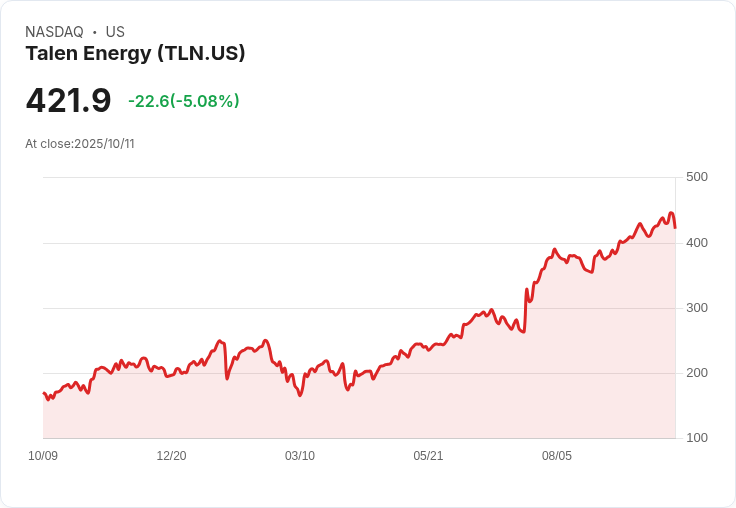 【00:59 即時新聞】Talen Energy(TLN)盤中跌逾5%,技術指標轉弱引領賣壓加重