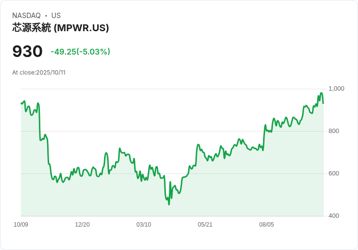 【01:06 即時新聞】Monolithic Power Systems(MPWR)盤中重挫5.03% 近期技術指標漲多回檔壓力浮現