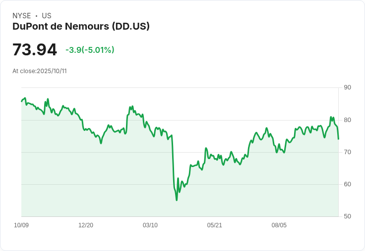 【03:12 即時新聞】DuPont de Nemours (DD) 重挫5.01% 技術面指標轉弱壓力增大