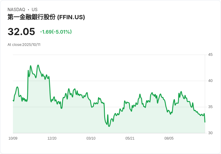 【03:54 即時新聞】First Financial Bankshares (FFIN)重挫5.01% 技術面指標持續疲弱壓力加劇