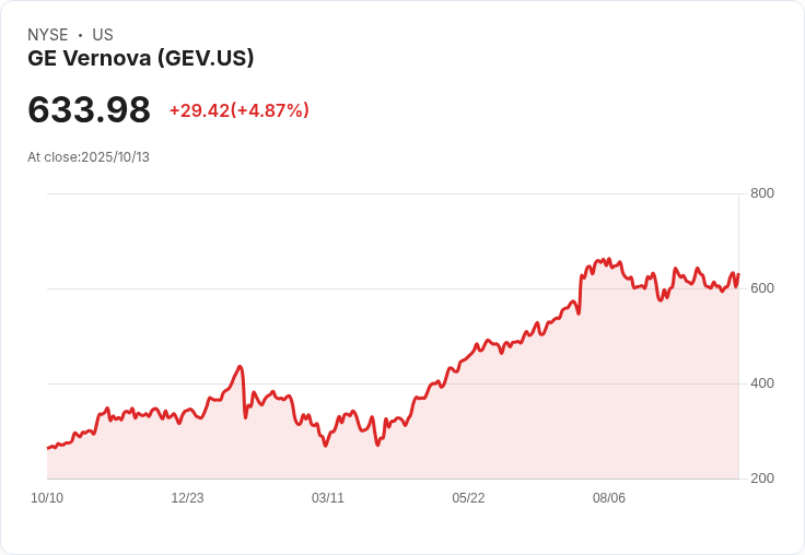【22:46 即時新聞】GE Vernova（GEV）上漲5％ 工業板塊利多支撐股價走強