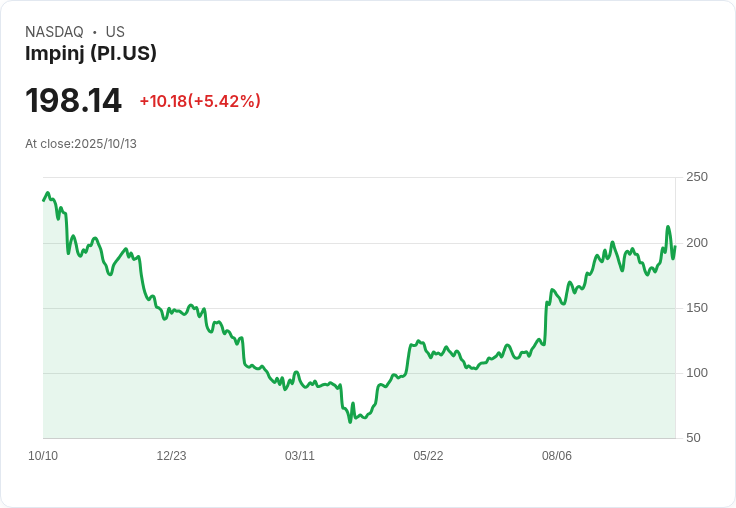 【21:32 即時新聞】Impinj (PI) 強勢大漲+5.42%,技術面指標翻多動能湧現