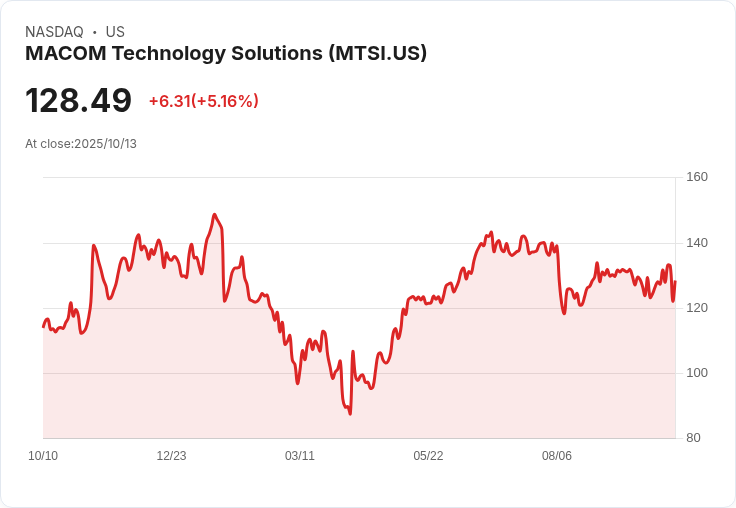 【22:10 即時新聞】MACOM Technology Solutions(MTSI)大漲5.16％—技術指標強勁回升帶動上攻