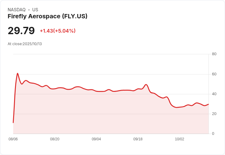 【22:04 即時新聞】Firefly Aerospace (FLY) 盤中大漲5.18％ 技術面出現短線反彈訊號
